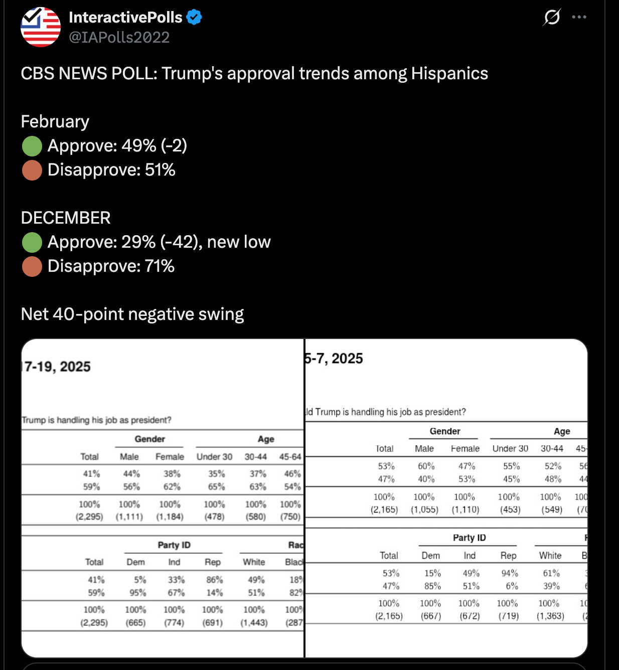 CBS NEWS POLL: Trump's approval trends among Hispanics February 🟢 Approve: 49% (-2) 🟤 Disapprove: 51% DECEMBER 🟢 Approve: 29% (-42), new low 🟤 Disapprove: 71% Net 40-point negative swing CBS NEWS POLL: Trump's approval trends among Hispanics February 🟢 Approve: 49% (-2) 🟤 Disapprove: 51% DECEMBER 🟢 Approve: 29% (-42), new low 🟤 Disapprove: 71% Net 40-point negative swing