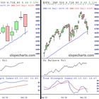 Potential Reversal Candle on S&P weekly