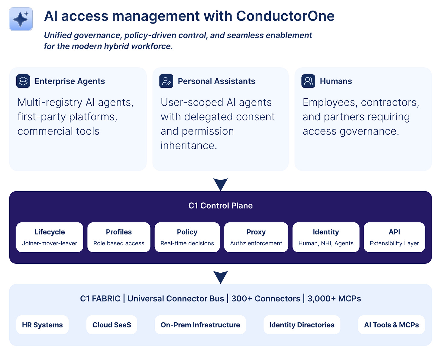 ConductorOne vendor profile emphasizing identity governance