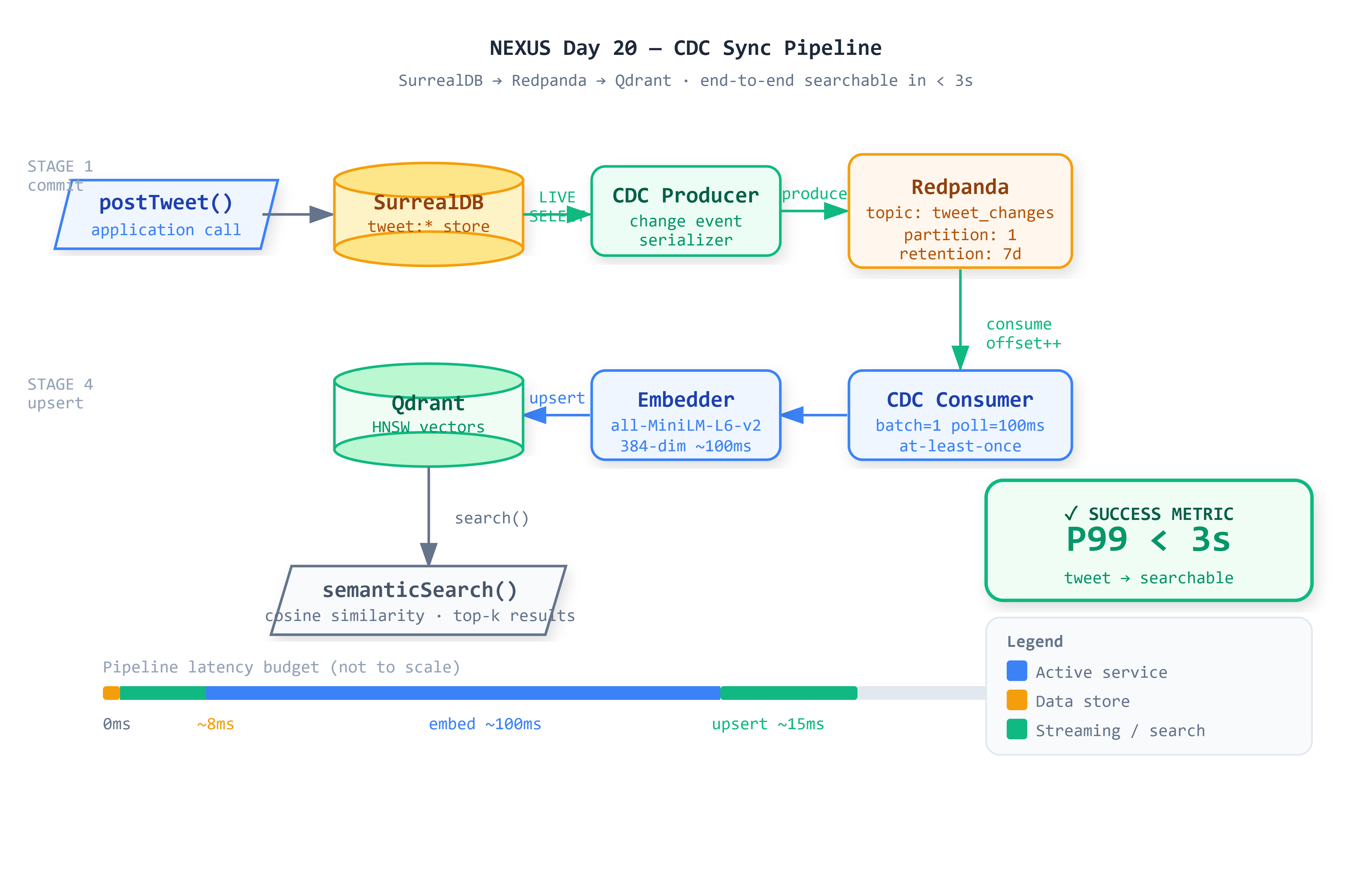 Lesson 20: The Sync Pipeline — Change Data Capture from SurrealDB 