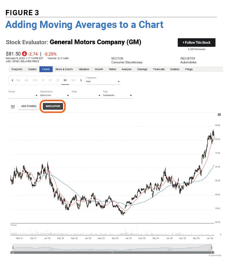 Figure 3  Adding Moving Averages to a Chart