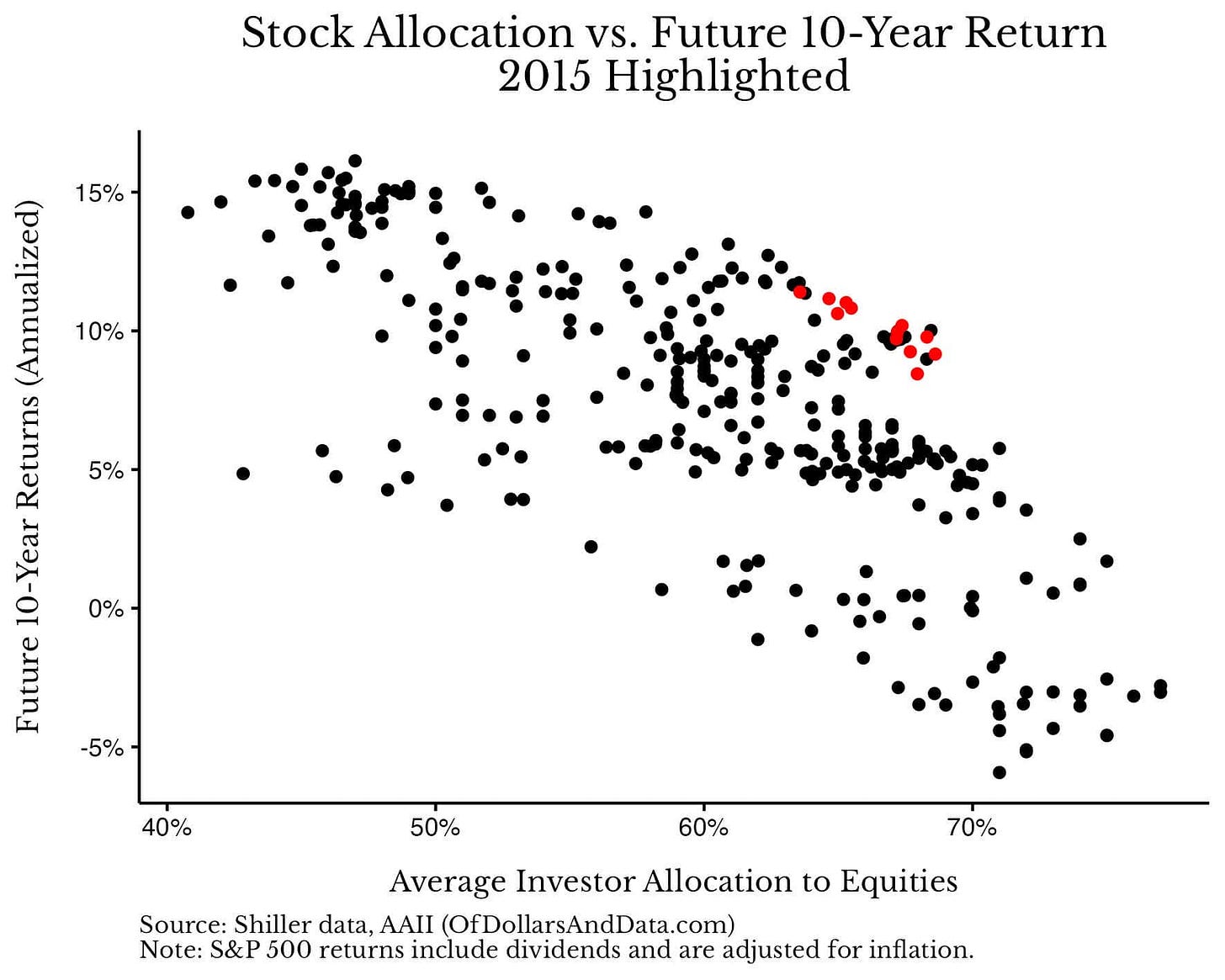 Plot of Future 10-year Annualized returns in the S&P 500 against the average investor allocation to equities from 1987-2025 with 2015 highlighted. Plot of Future 10-year Annualized returns in the S&P 500 against the average investor allocation to equities from 1987-2025 with 2015 highlighted.