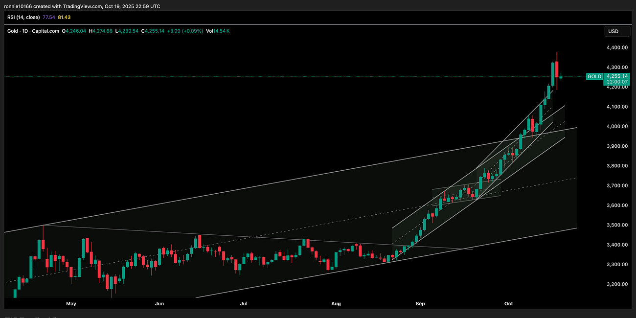 Gold Update 20 October 2025