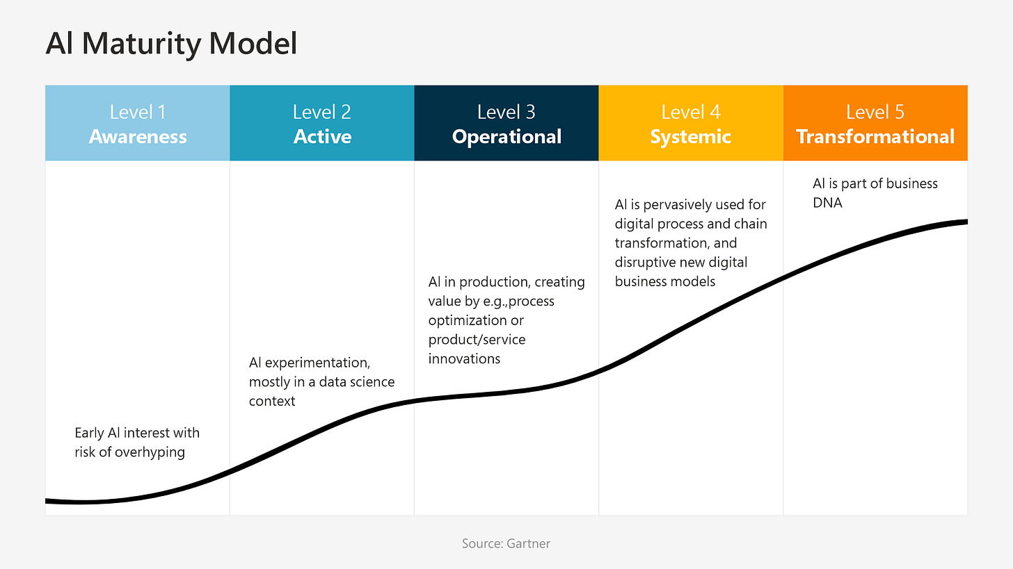 AI Maturity Levels AI Maturity Levels