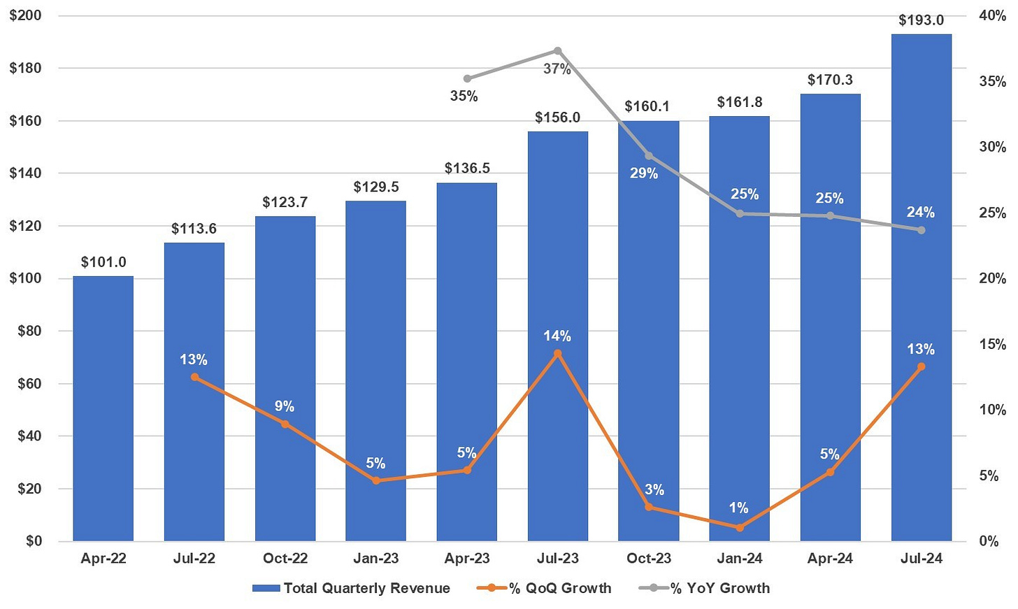 13 Quarterly Revenue