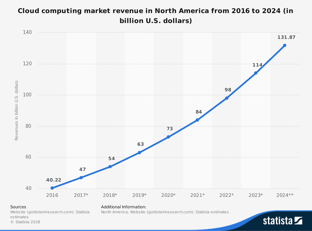 Cloud Strategies Compared: Amazon, Microsoft, Google Innovations