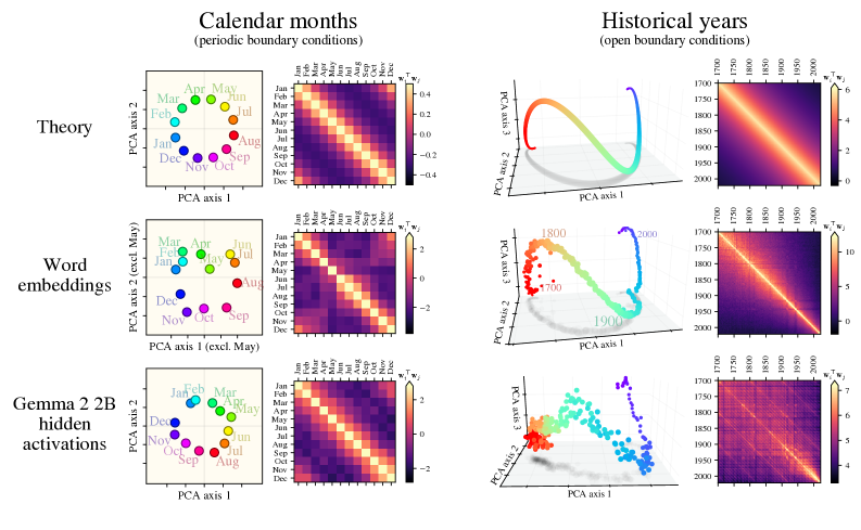 Why LLMs Form Geometric Representations