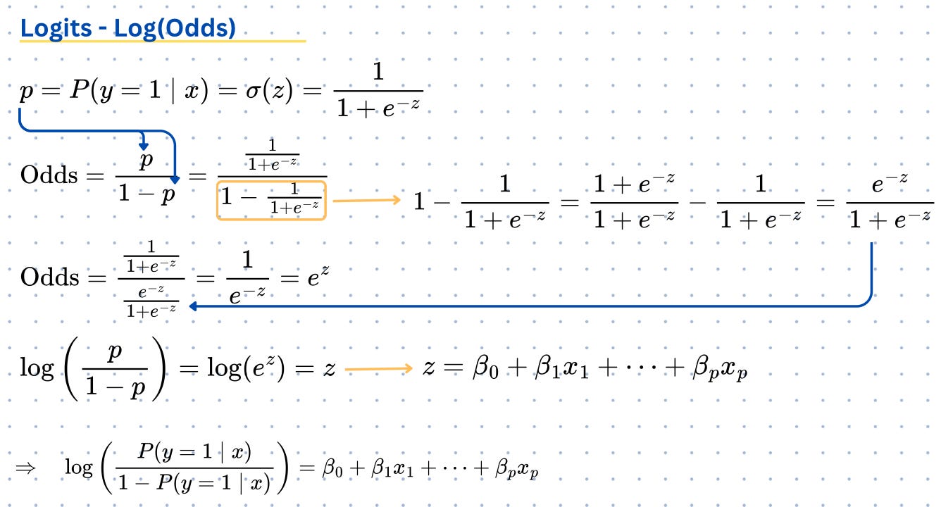 Logistic Regression for Absolute Beginners: From Zero to Prediction