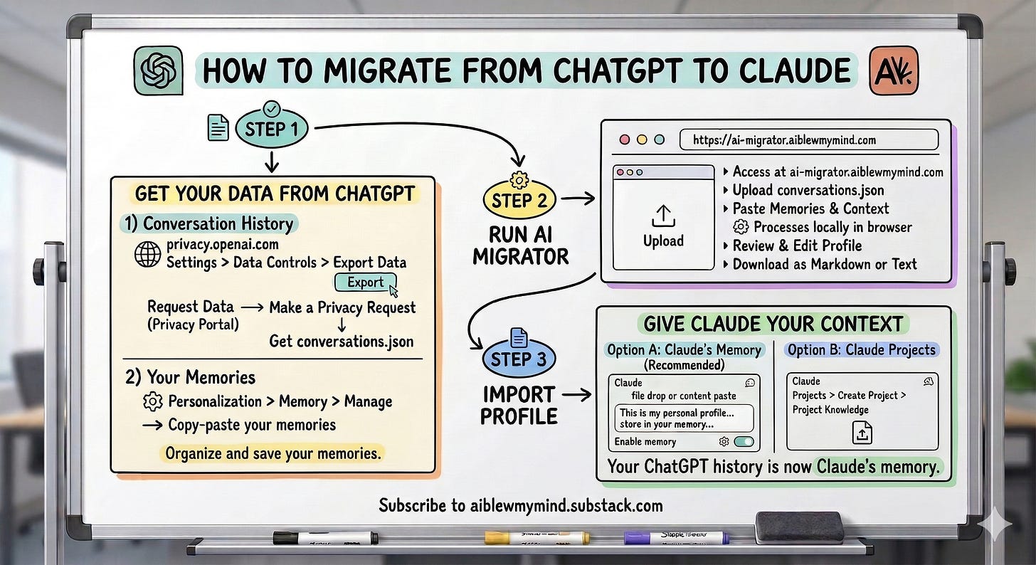 Step-by-step infographic showing how to migrate from ChatGPT to Claude in three steps: export your data and memories from ChatGPT, run it through AI Migrator to build a portable profile, and import it into Claude's memory or Projects.