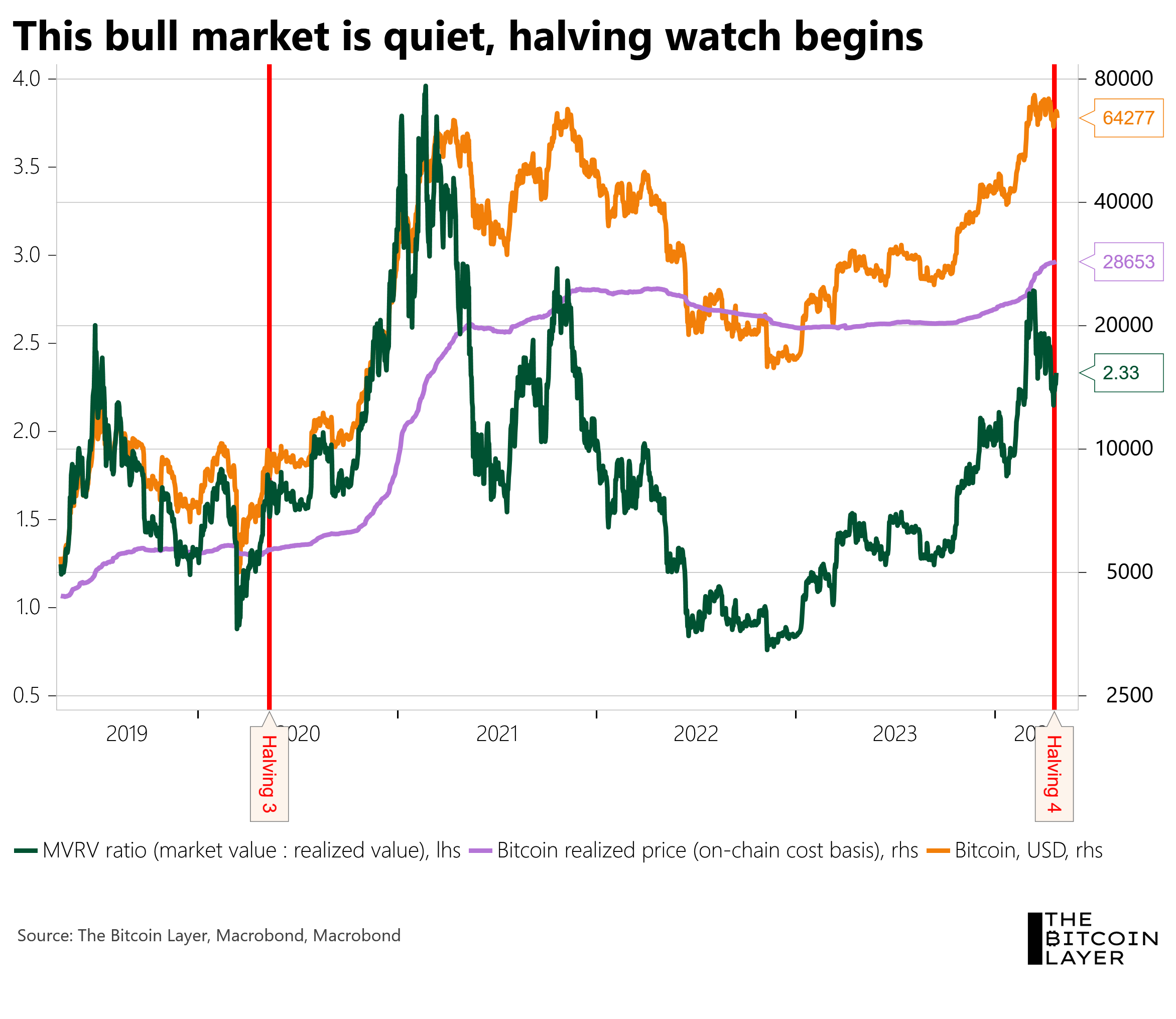 Bitcoin sends warning - by Nik Bhatia - The Bitcoin Layer