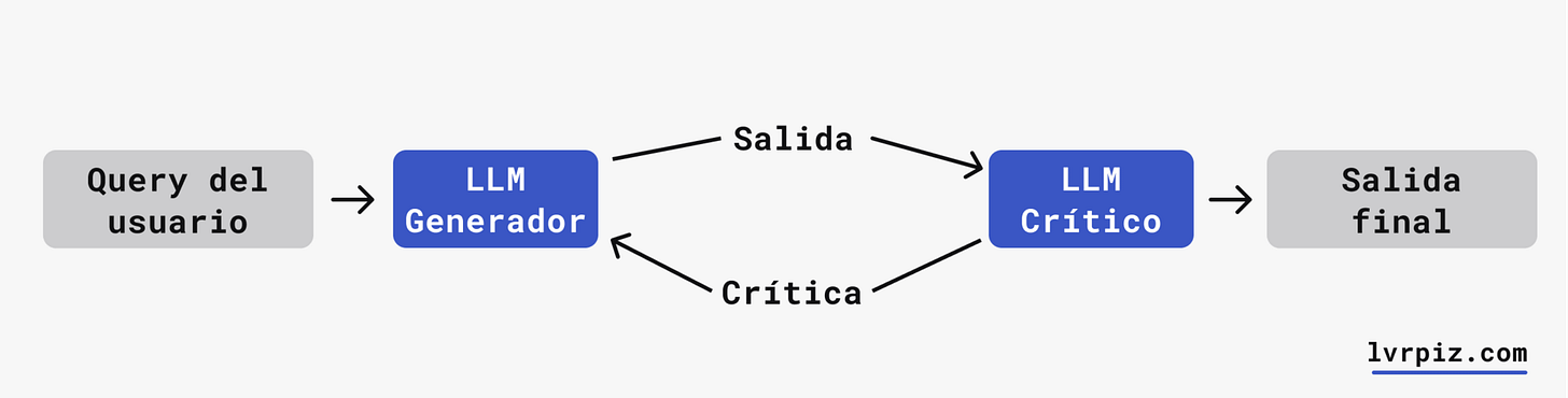 Evaluator-Optimizer — Patrón de diseño para agentes de IA
