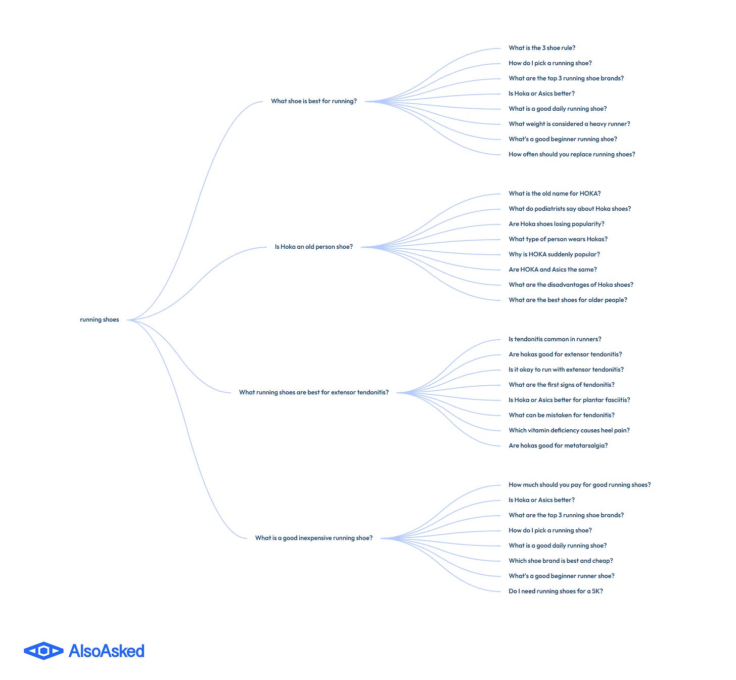 A mind-map style diagram from AlsoAsked branching out from the central term "running shoes." It splits into four primary questions: "What shoe is best for running?", "Is Hoka an old person shoe?", "What running shoes are best for extensor tendonitis?", and "What is a good inexpensive running shoe?". Each of these then branches further into specific, related user queries.