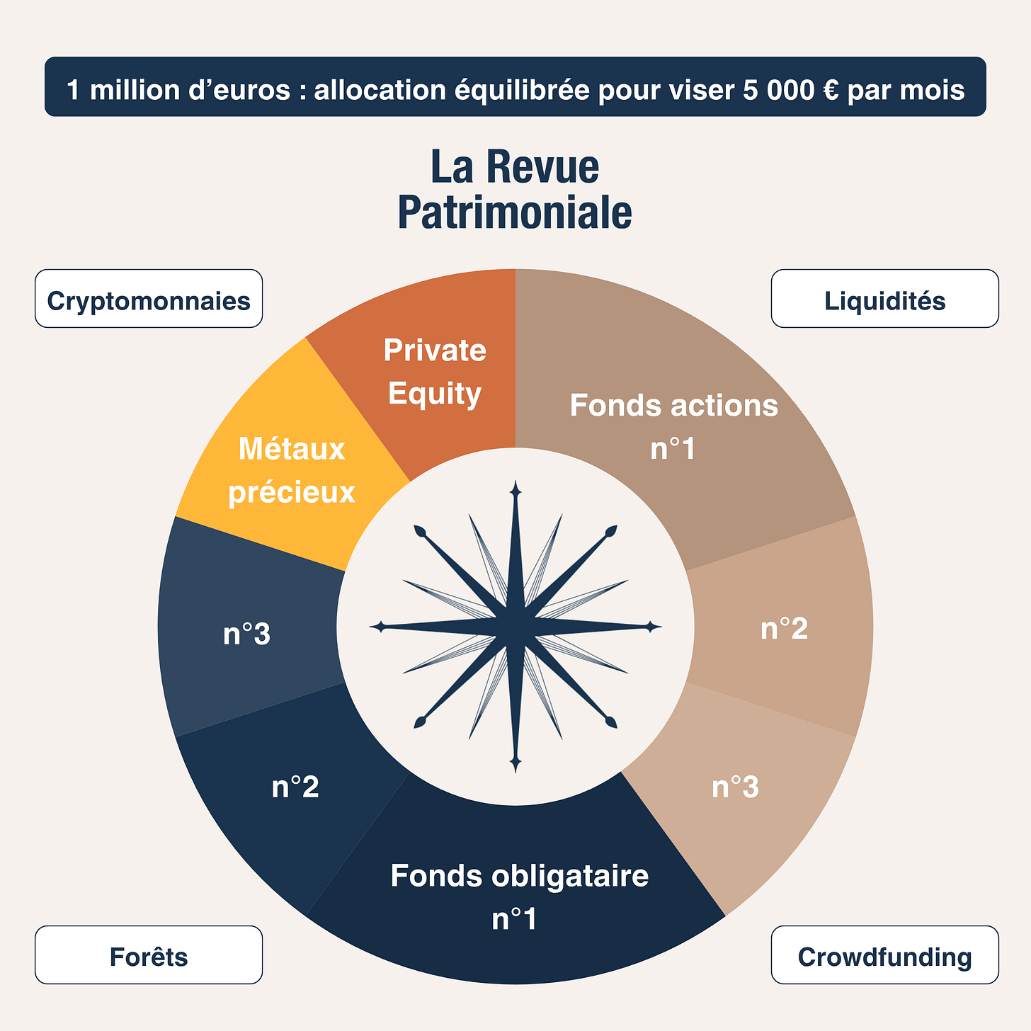 investir 1 million d'euros allocation équilibrée exemple