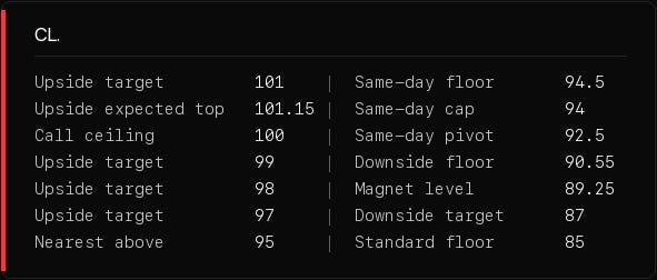 Level table