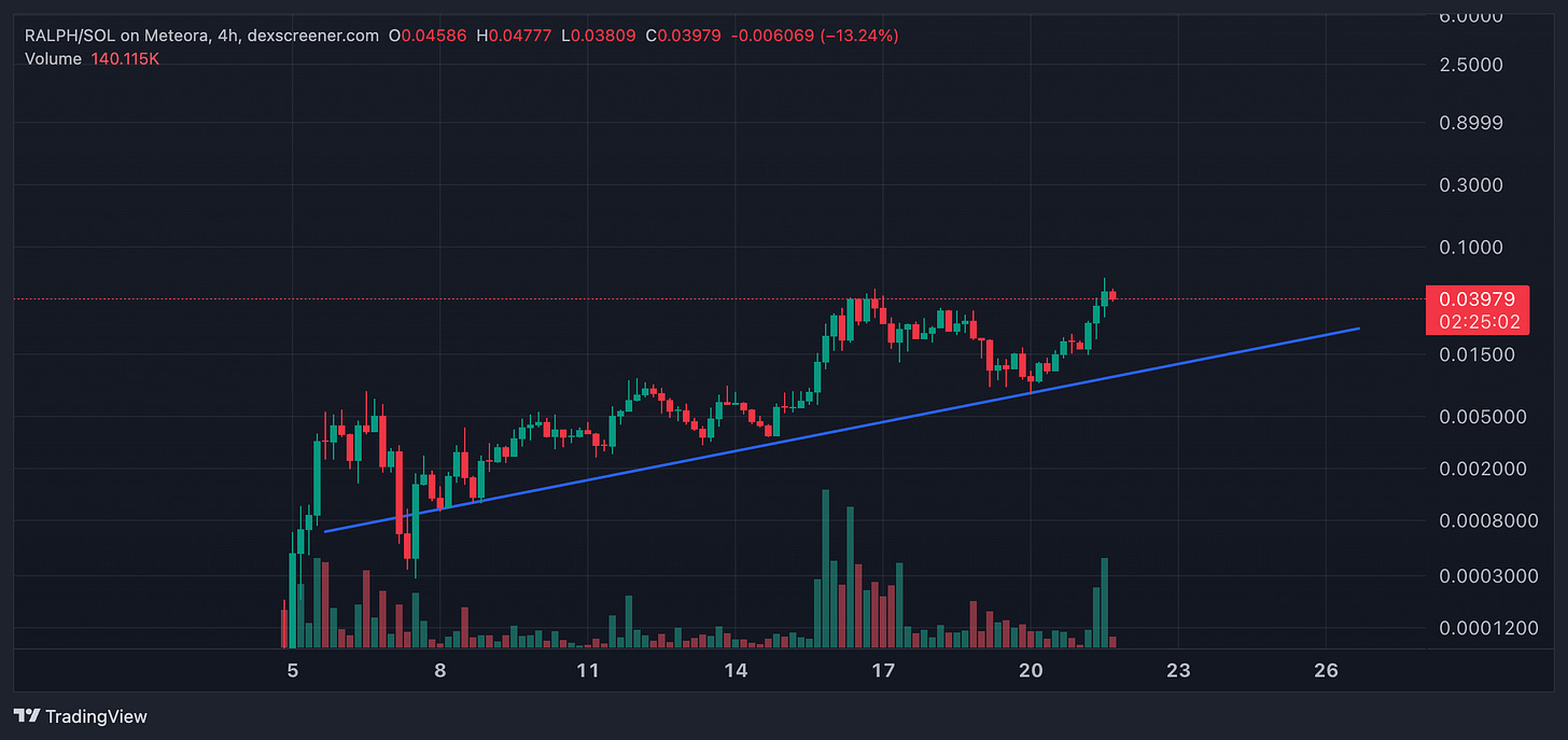Gas Losses, Ralph Wins, and SpaceX Dreams - by Noteflipper