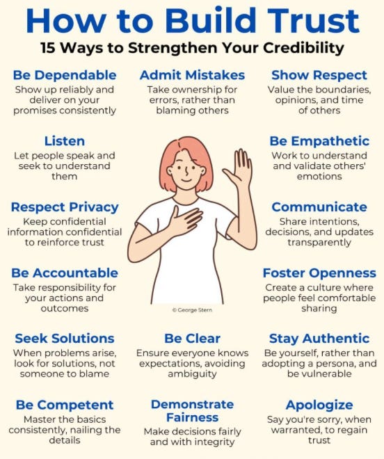 Infographic with text, “How to Build Trust (15 Ways to Strengthen Your Credibility): Be Dependable; Admit Mistakes; Show Respect; Listen; Be Empathetic; Respect Privacy; Communicate; Be Accountable; Foster Openness; Seek Solutions; Be Clear; Stay Authentic; Be Competent; Demonstrate Fairness; Apologize.”