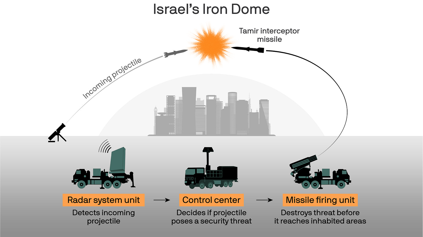 What is Israel's Iron Dome and how does it work: explained