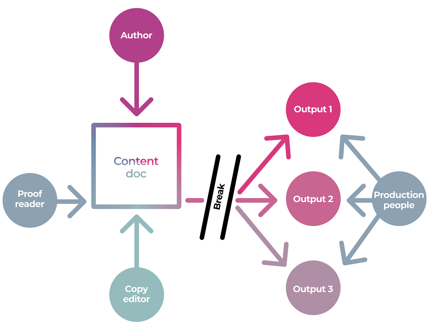 Single Source Publishing – The Problem:  https://coko.foundation/single-source-publishing/