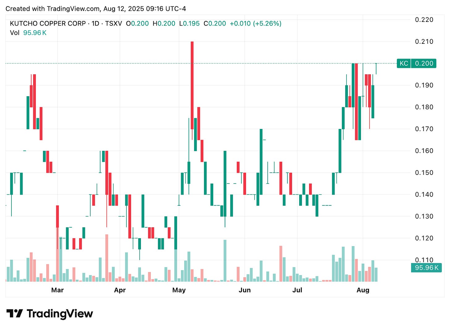 TradingView chart TradingView chart