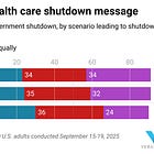 Voters say they’ll blame Republicans more for a government shutdown 