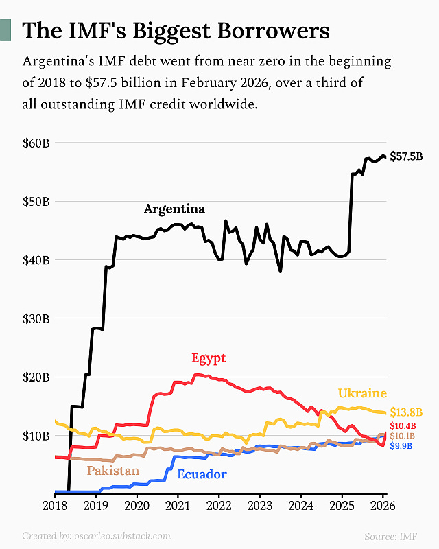 Chart showing the IMF's largest borrowers