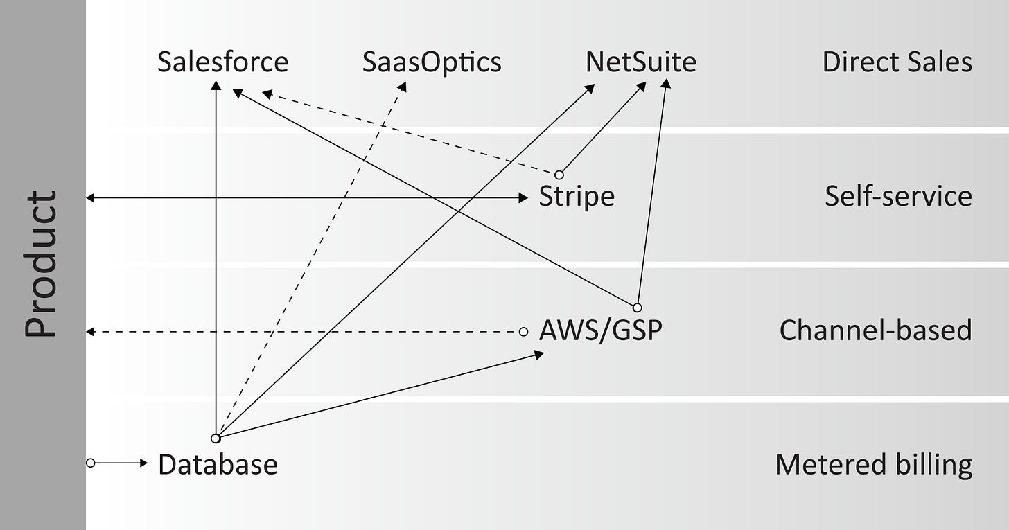 The architecture spaghetti: disconnected systems, each a different source of truth