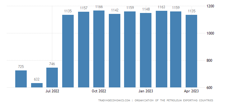 Libya Crude Oil Production Libya Crude Oil Production