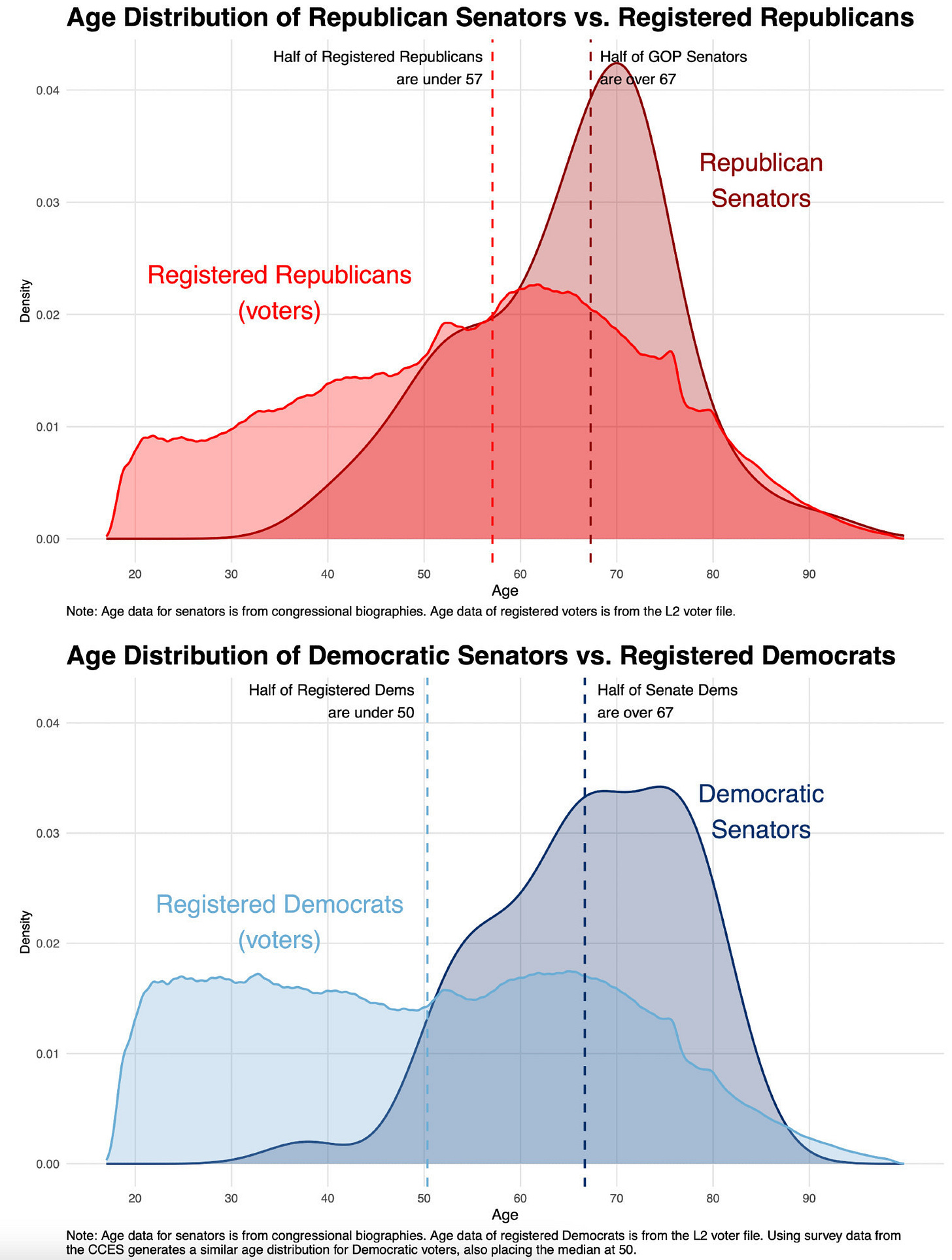 Two density plots comparing age distributions. Top graph shows Republican senators (peak around age 70) vs. registered Republican voters (more evenly distributed, median age 57). Bottom graph shows Democratic senators (peak around age 70) vs. registered Democratic voters (more evenly distributed, median age 50). Vertical lines mark where half of each population falls. Democratic senators have a much larger age gap from their voters than Republicans do.