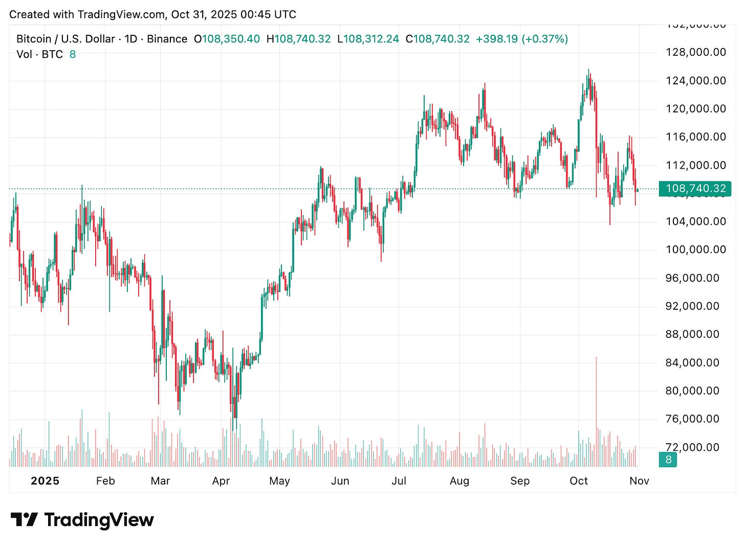 TradingView chart TradingView chart