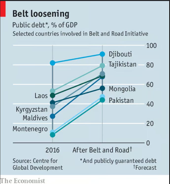 Imagem mostrando gráfico do aumento da dívida pública em países participantes da Iniciativa Cinturão e Rota, com Djibouti e Tajiquistão ultrapassando 80% do PIB