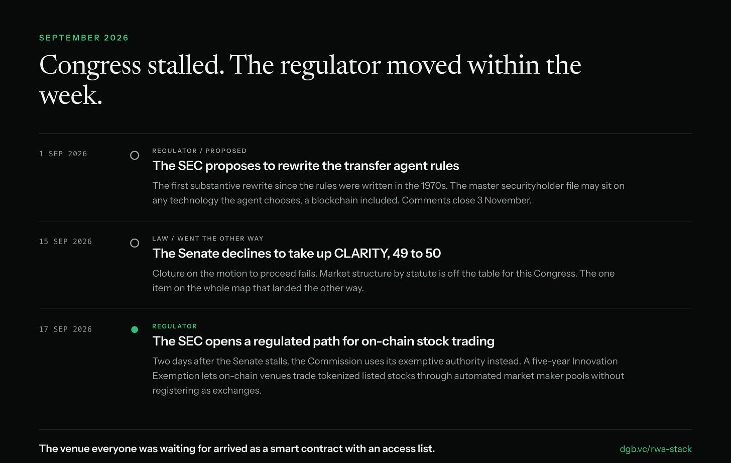 A timeline of regulatory and institutional milestones from May 2025 to September 2026, ending with the Senate declining to take up CLARITY and the SEC opening a regulated path for on-chain stock trading. A timeline of regulatory and institutional milestones from May 2025 to September 2026, ending with the Senate declining to take up CLARITY and the SEC opening a regulated path for on-chain stock trading.