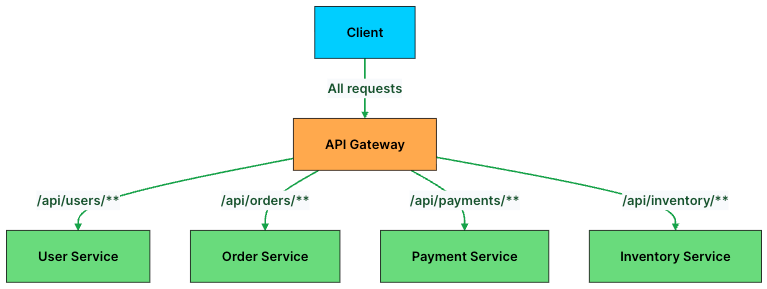 What Is Api Routing Top 10 API Gateway Use Cases in System Design