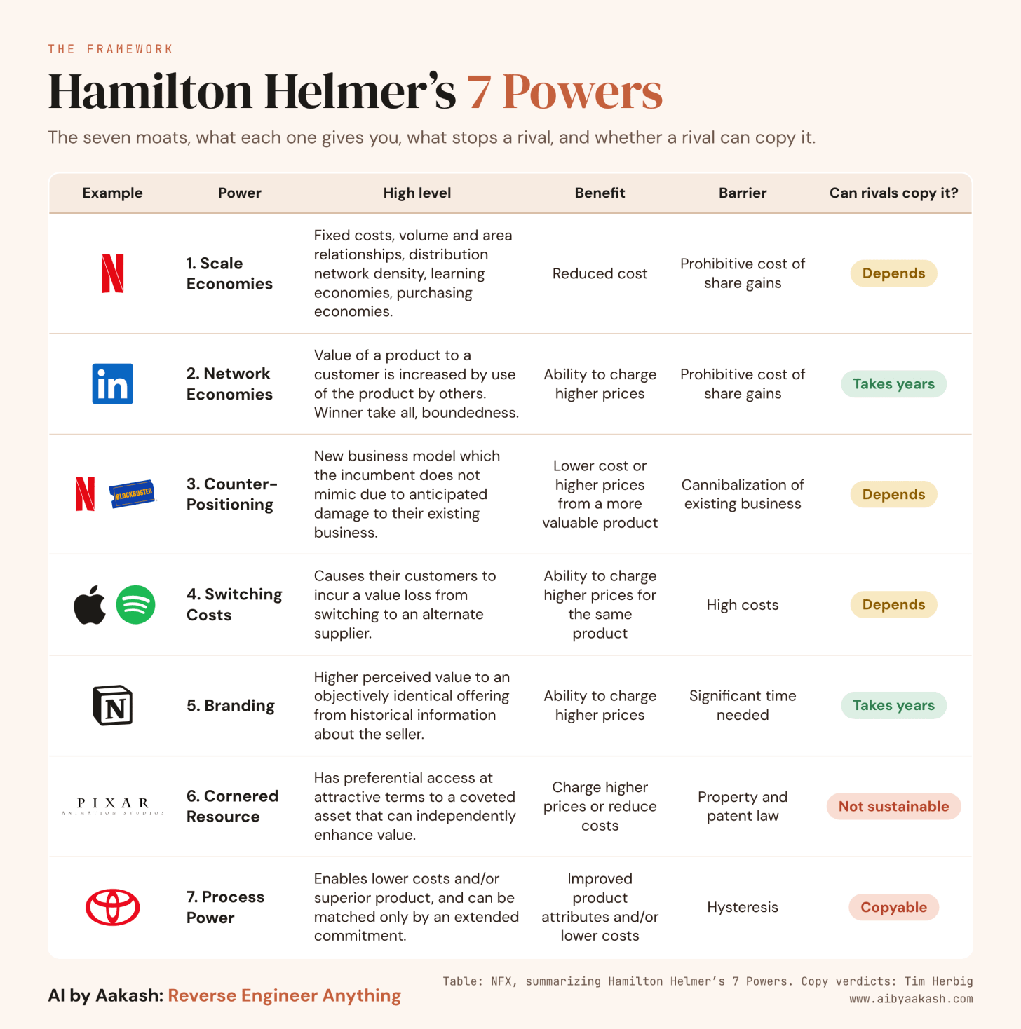 Hamilton Helmer’s 7 Powers Hamilton Helmer’s 7 Powers