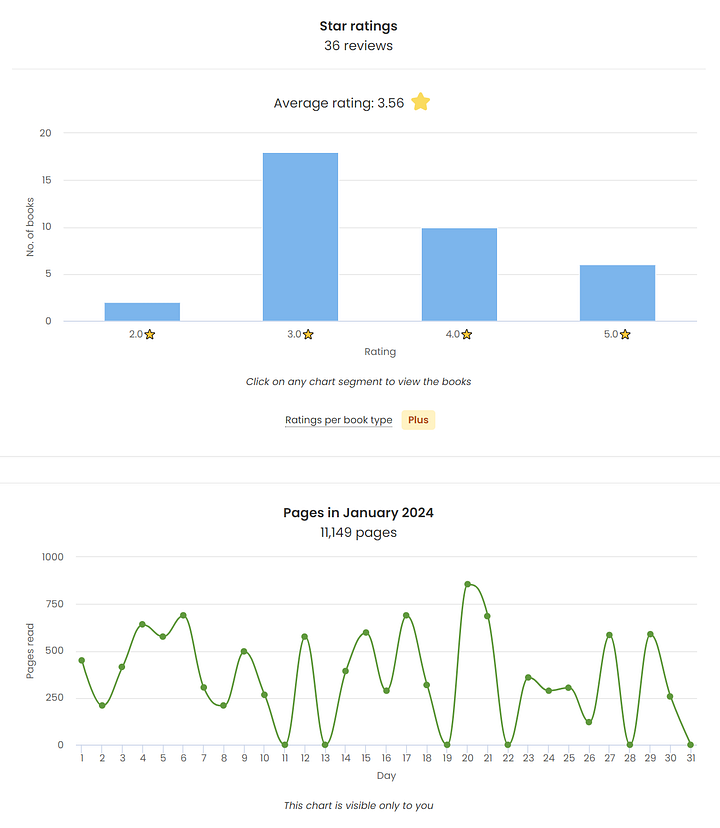 January reading statistics from StoryGraph