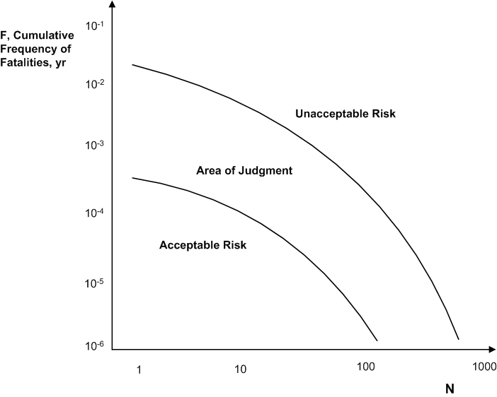 F-N Curve: Levels of Risk