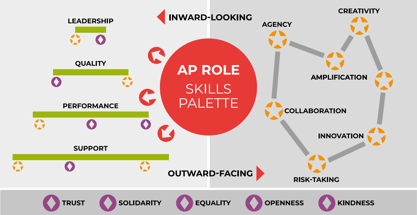The AP Connect Skills Palatte, showing within a given set of values and attributes, APs influenced all levels of the organisation by taking an inward looking and outward looking perspective to the organisation.