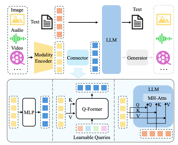 63. How multimodal LLMs (MLLM) work under the hood?