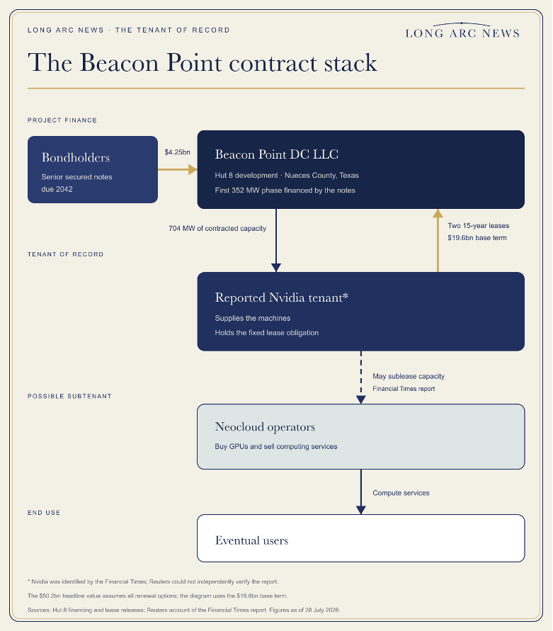 Title: The Beacon Point contract stack - Description: Flow diagram showing bondholders financing Beacon Point, the reported Nvidia tenant exchanging a lease obligation for contracted capacity, and potential subleasing to neocloud operators that serve eventual users.
