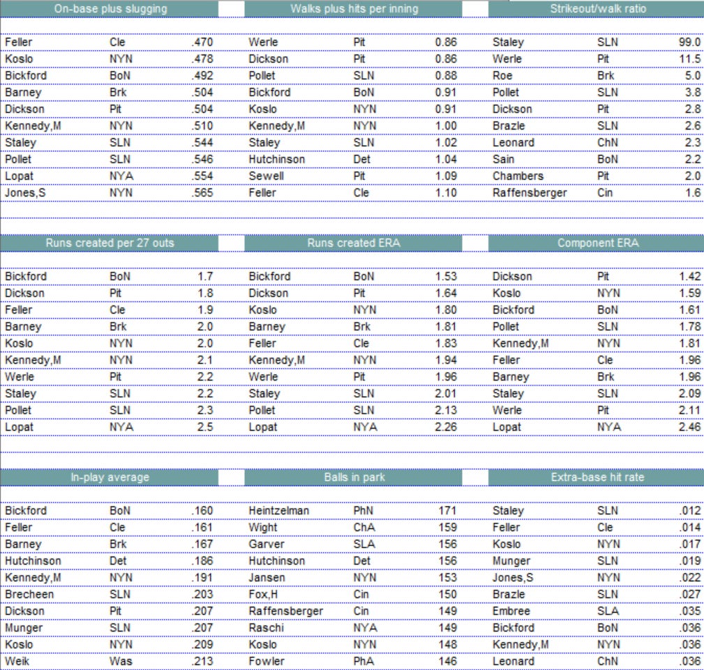 Diamond Mind Baseball Pitching Leaders