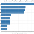 🏙️ Who Owns Downtown Reno? A Look at Owners by Total Property Value