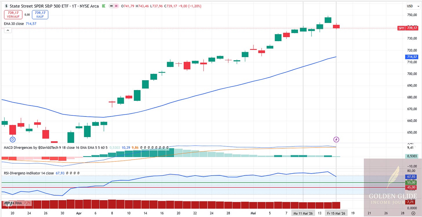 Tageschart mit Schlusskurs über dem EMA30, MACD über 0 und RSI bei 67,93.
