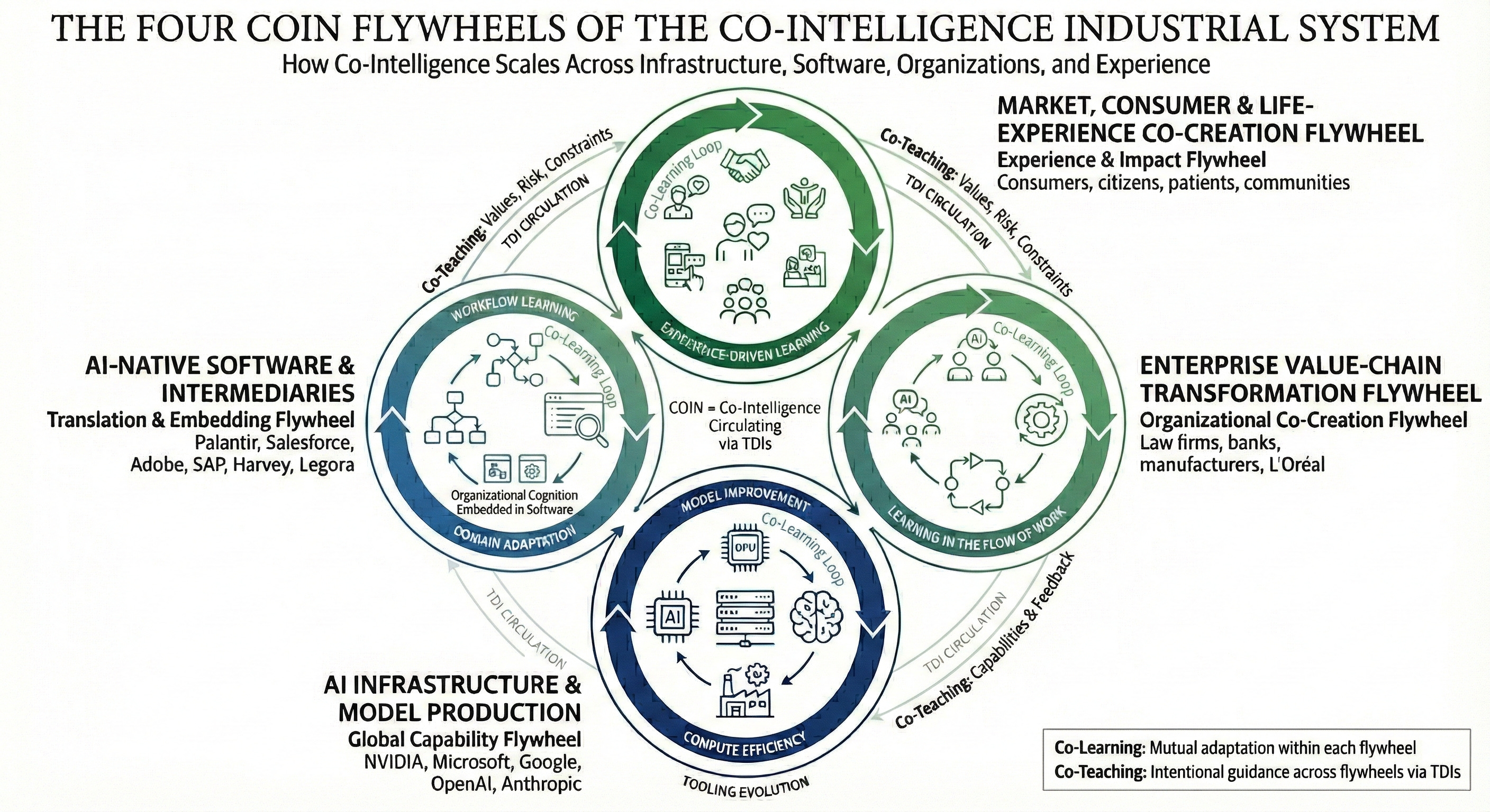 COIN #109. The Four Flywheels of the COIN Industrial System