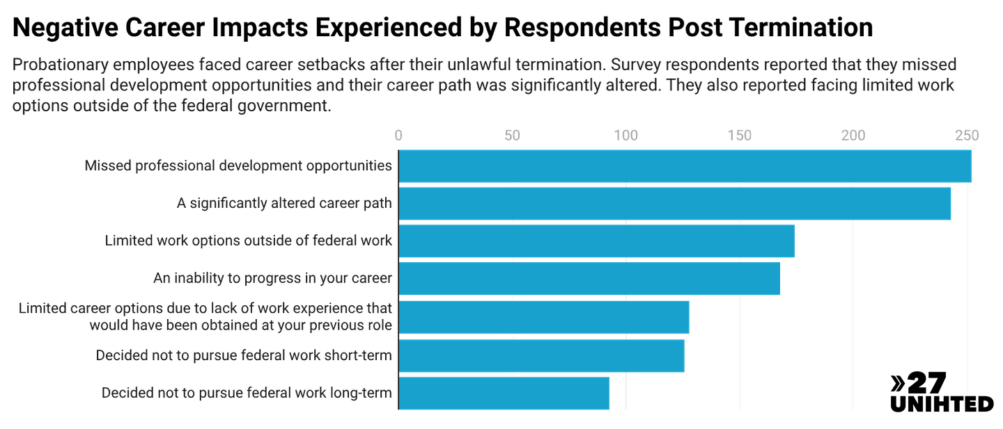 Bar chart showing the negative career impacts felt by respondents after being terminated. The most common was missed professional development opportunities, followed by a significantly altered career path and limited options outside federal work.