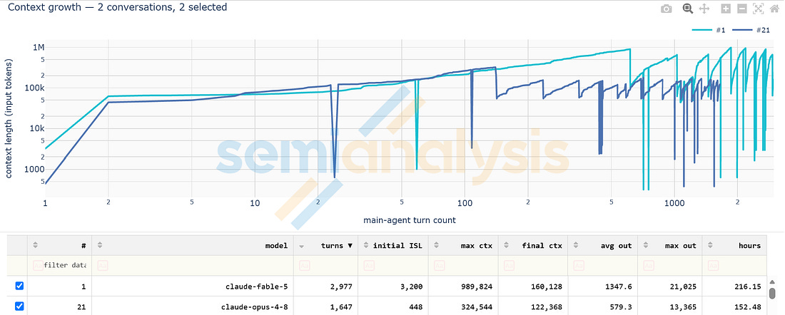 Figure 4. AgentX release 34, selected conversations. Source: SemiAnalysis AgentX.