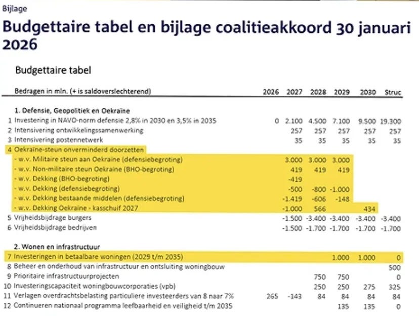 Budgettaire tabel bij het coalitieakkoord van 30 januari 2026, met de regels over steun aan Oekraïne en investeringen in betaalbare woningen gemarkeerd