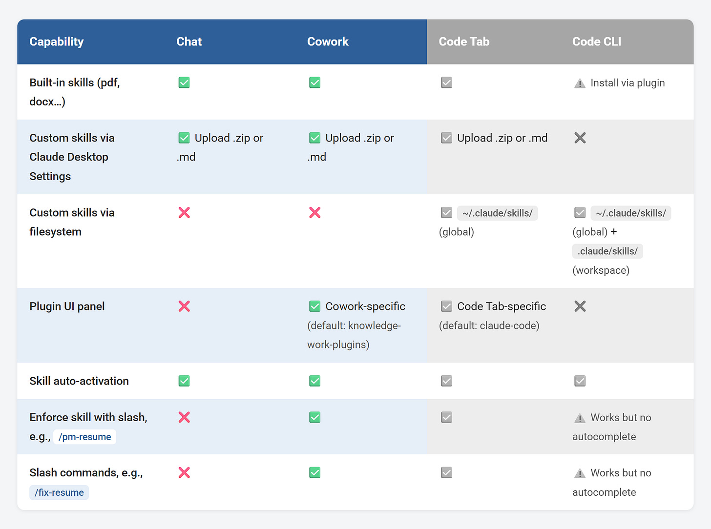 Plugins and Skills in Dlaude Desktop, Cowork, Code Tab, and Claude Code CLI