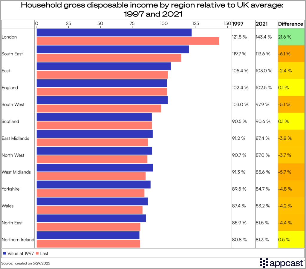 Table showing household gross disposable income by region relative to the average in the United Kingdom in 1997 and 2021, and the percentage difference. Table showing household gross disposable income by region relative to the average in the United Kingdom in 1997 and 2021, and the percentage difference.