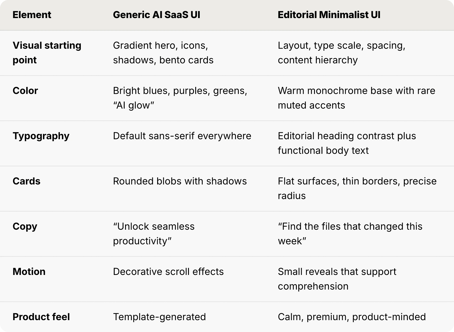 UI design comparison table contrasting generic AI SaaS style versus editorial minimalist design across color, typography, cards, copy, motion, and overall product feel.