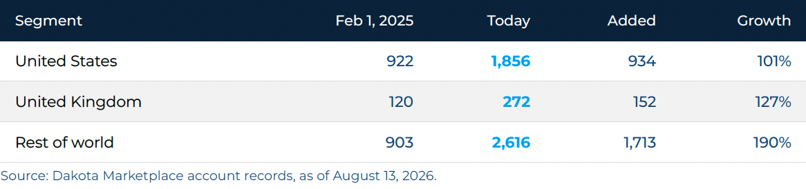 Family office accounts tracked by Dakota, by geography, February 2025 vs August 2026 Family office accounts tracked by Dakota, by geography, February 2025 vs August 2026