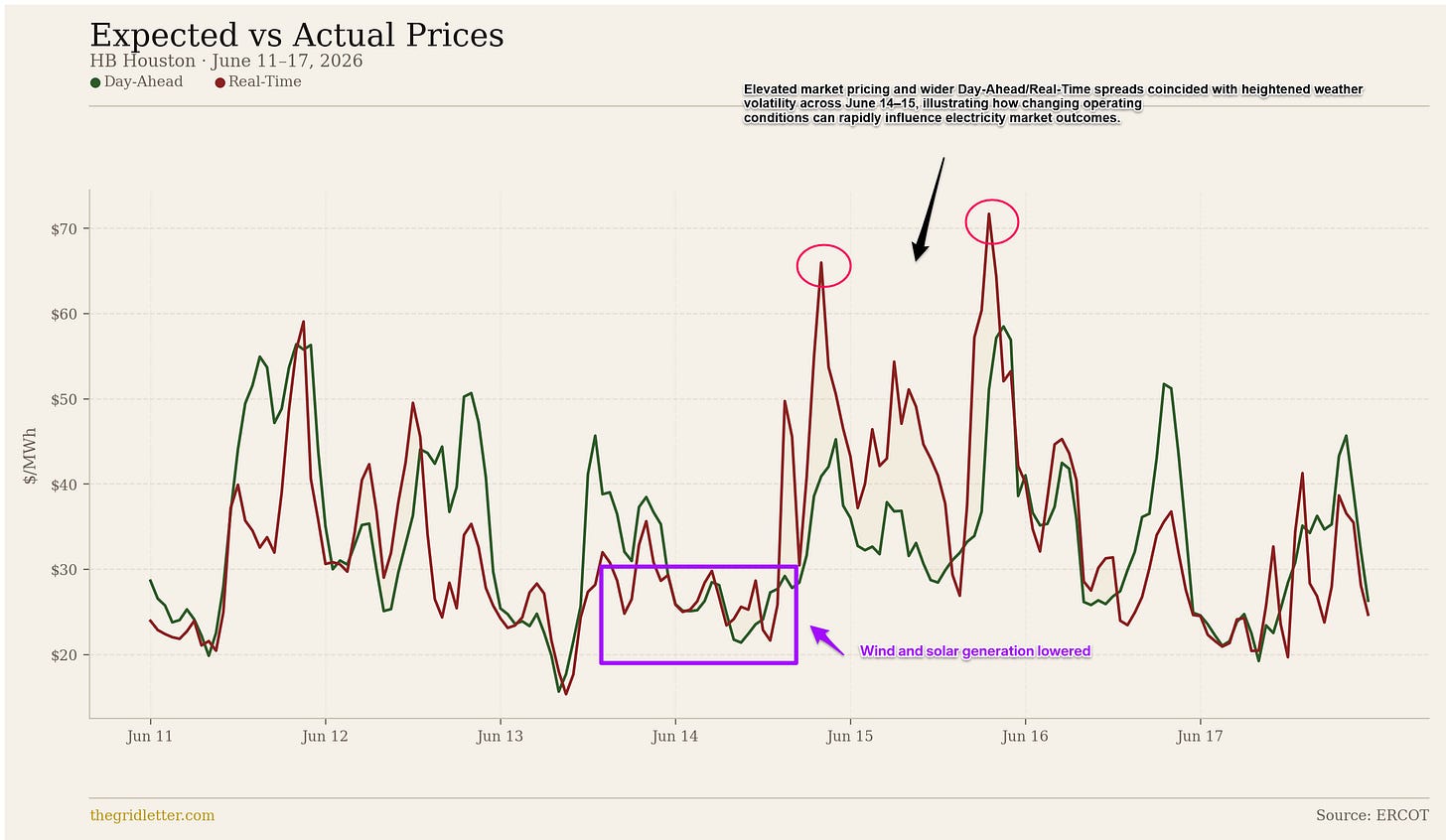 : Line chart comparing Day-Ahead and Real-Time electricity prices at HB Houston from June 11–17, 2026. Real-Time prices spike above Day-Ahead near June 15 and again near June 16, reaching roughly $67 and $70 per megawatt-hour, while a period around June 13–14 shows both prices tracking closely in the low $20s to low $30s. : Line chart comparing Day-Ahead and Real-Time electricity prices at HB Houston from June 11–17, 2026. Real-Time prices spike above Day-Ahead near June 15 and again near June 16, reaching roughly $67 and $70 per megawatt-hour, while a period around June 13–14 shows both prices tracking closely in the low $20s to low $30s.